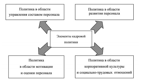 Реферат: Концепция кадровой политики организации